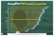 رکورد زنی نرخ تورم در قم